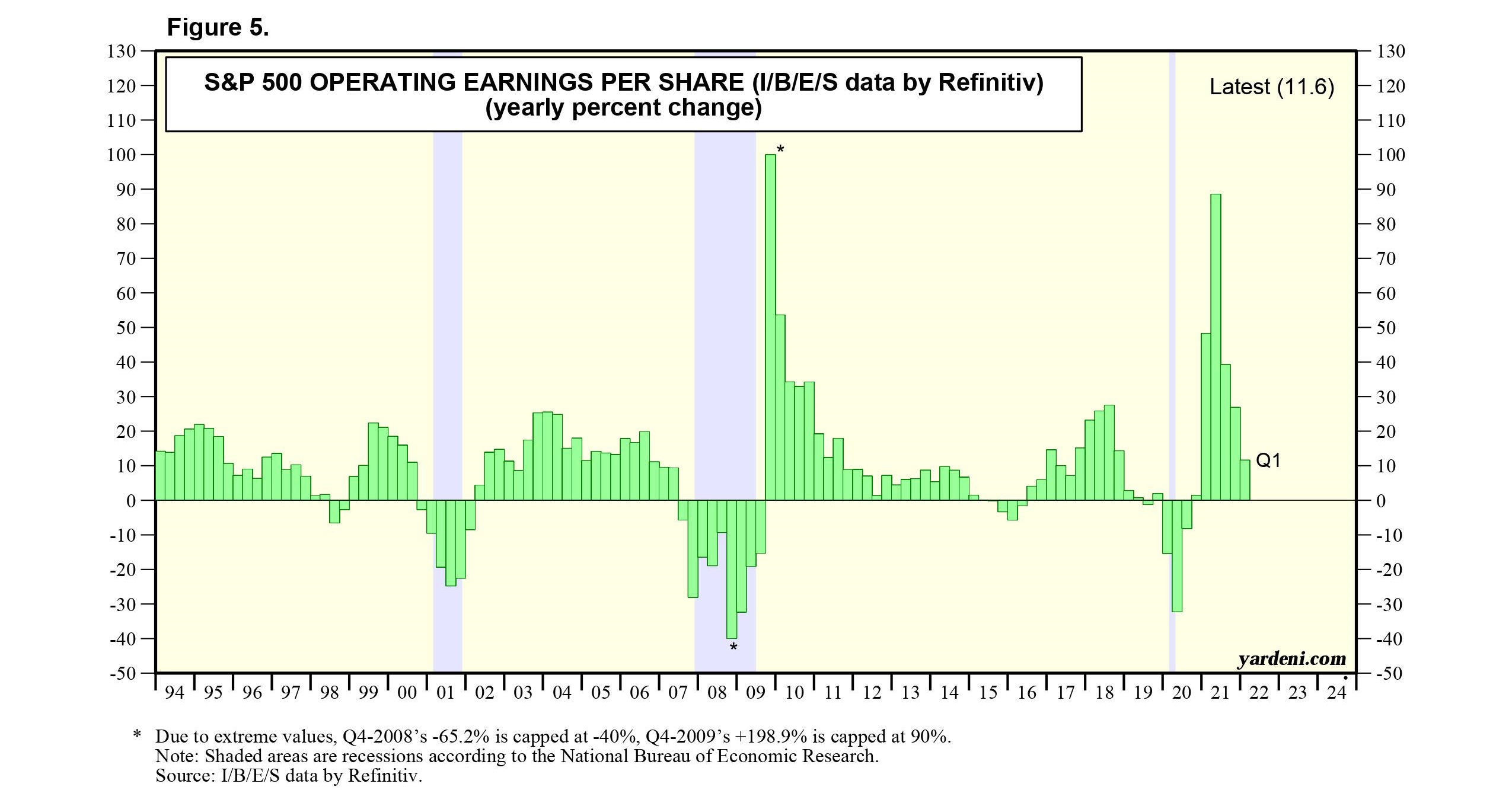S&P 500 Operating Earnings Per Share