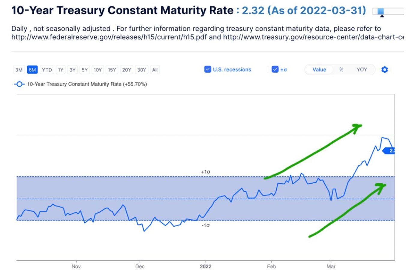 10-year Treasury Constant Maturity Rate
