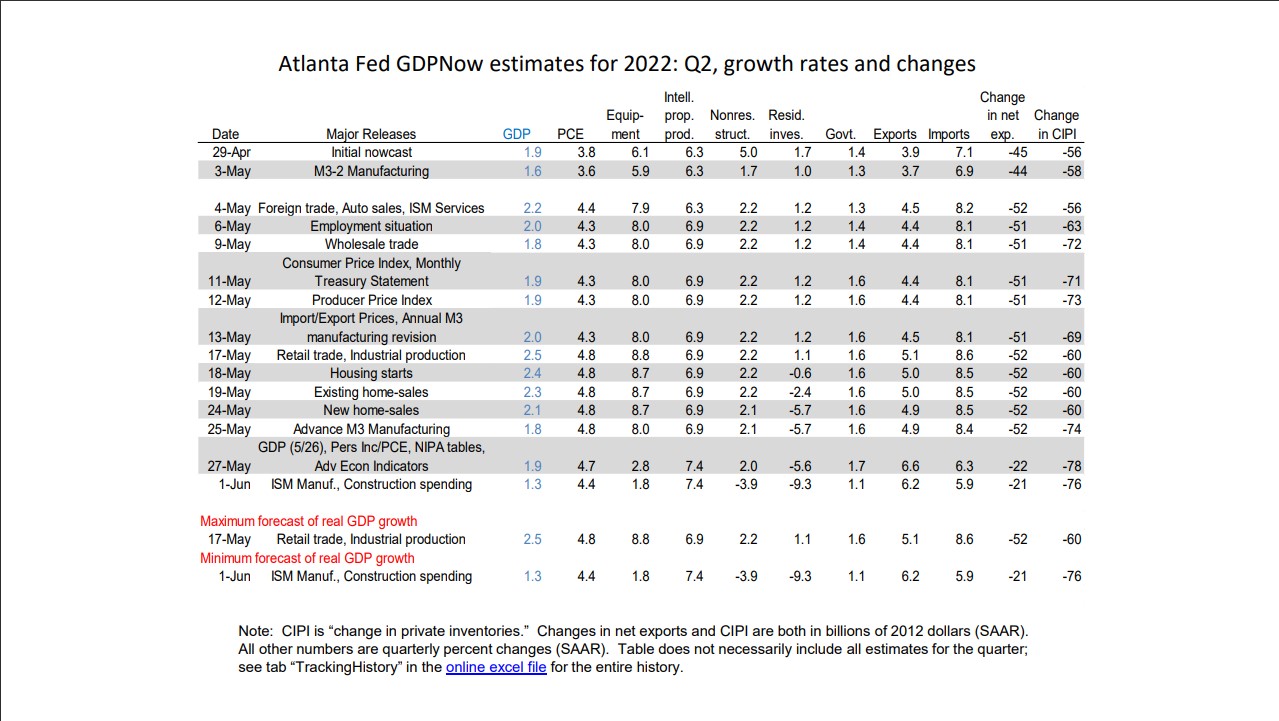 12-35 - Atlanta FEDs GDPNow
