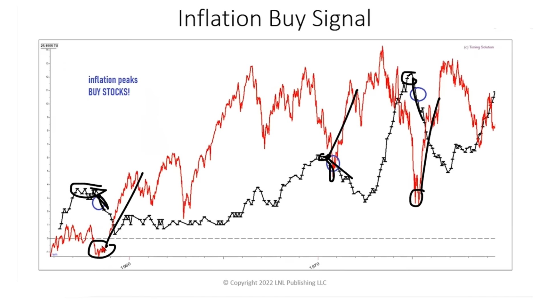 14-26 Inflation Buy Signal