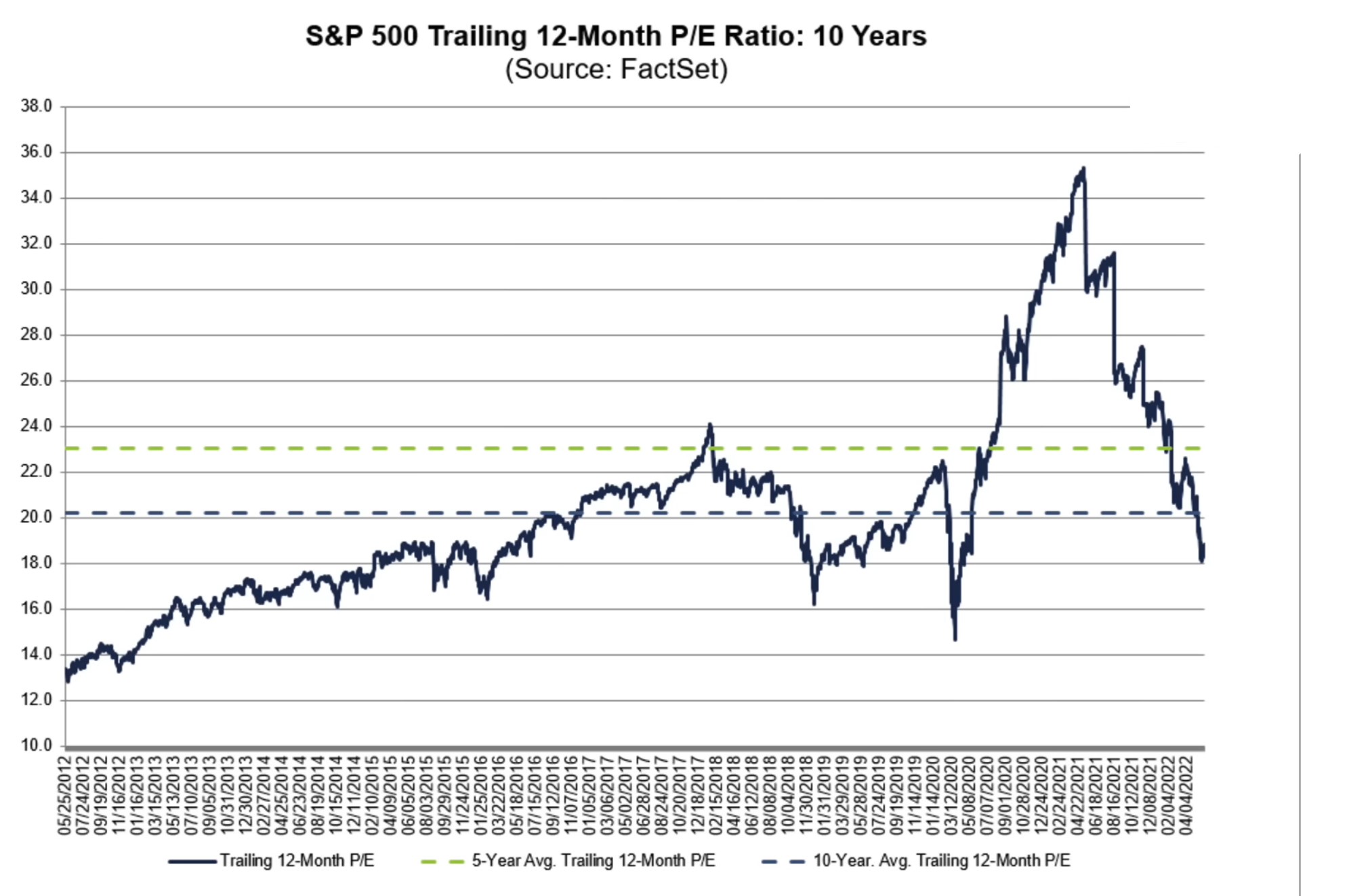 19-19 SP 500 Trailing 12-month PE Ratio 10 years
