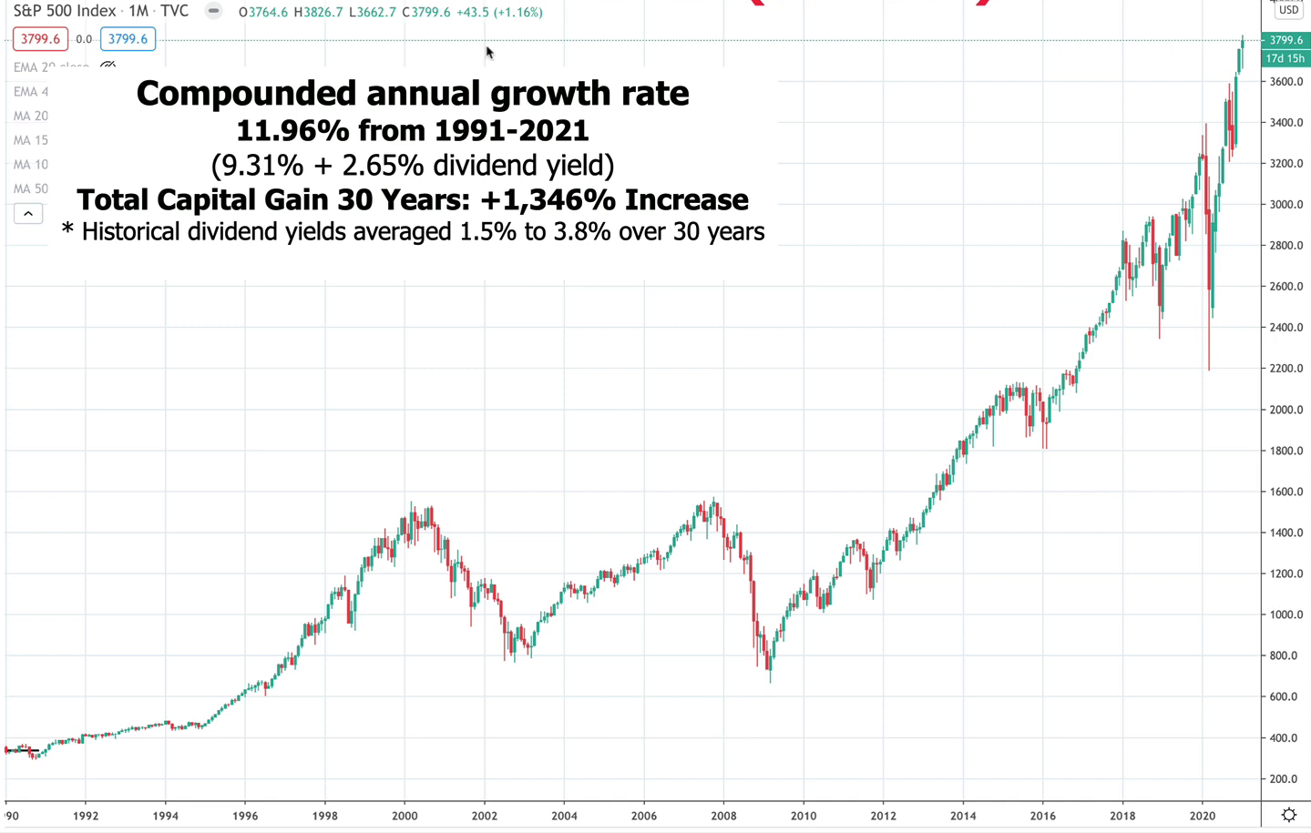 30-year Performance of the US Stock Market