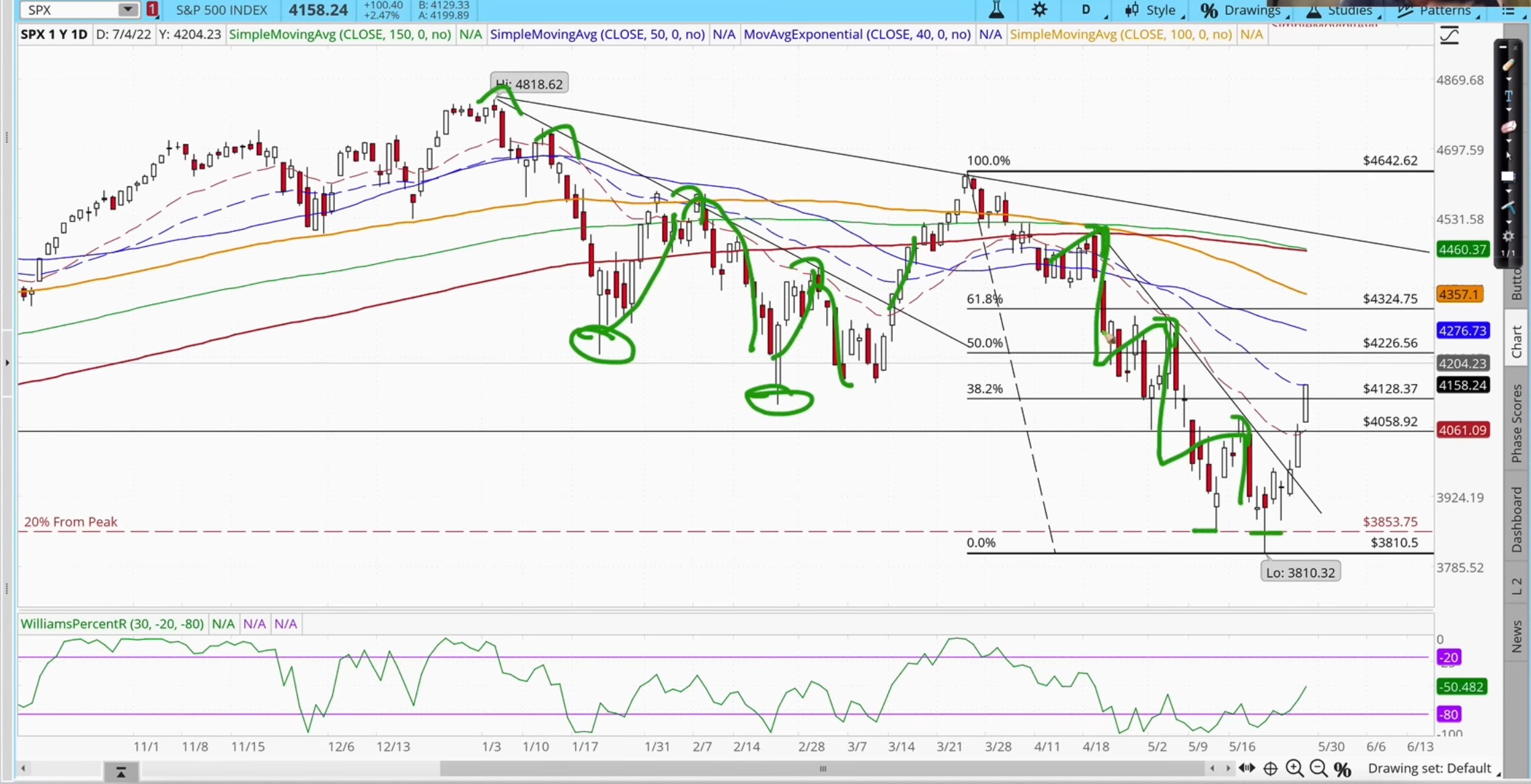 4-21 SPX daily chart