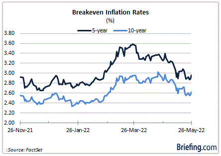 5-10-year breakeven inflation rate