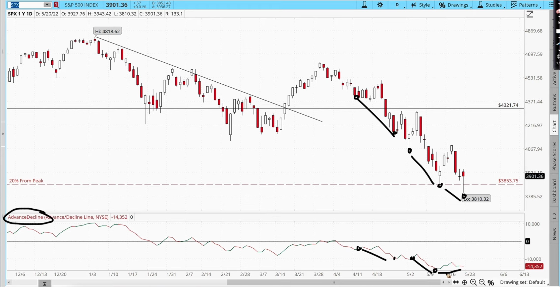5-45 Advance Decline line