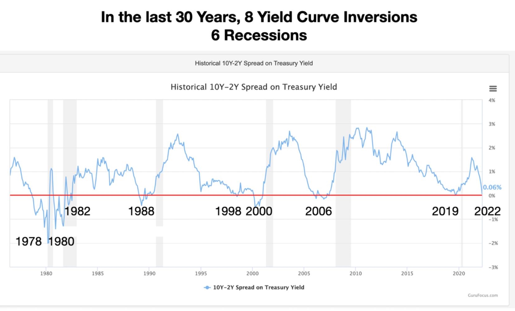 8 yield curve inversions with 6 recessions in the last 30 years