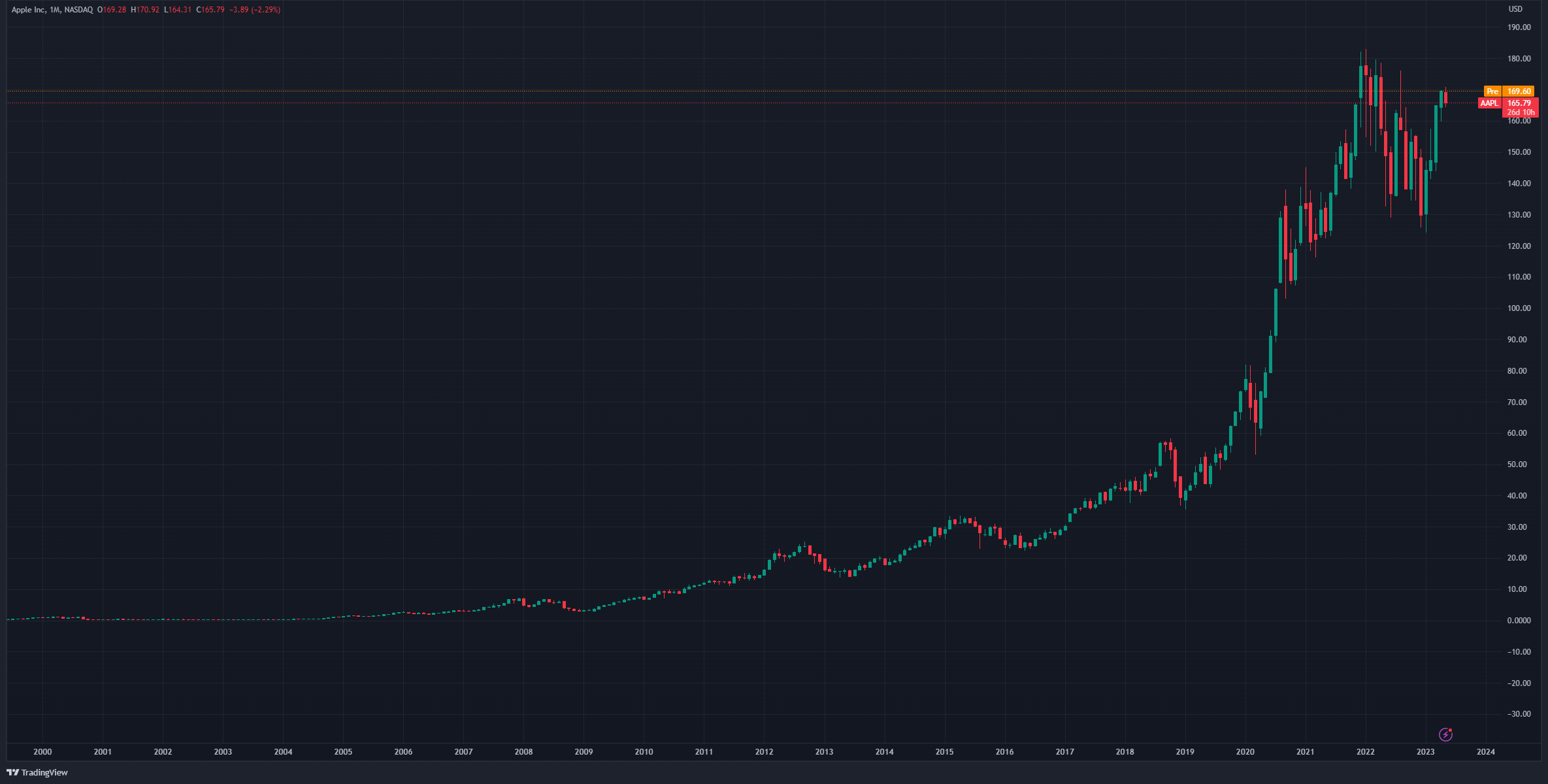 AAPL monthly From Year 2000