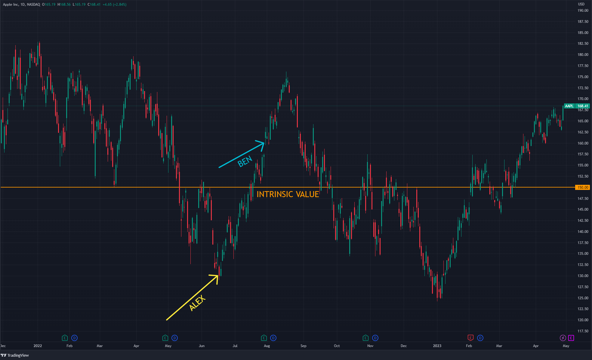 AAPL-Intrinsic-Value-Ben-Alex-story