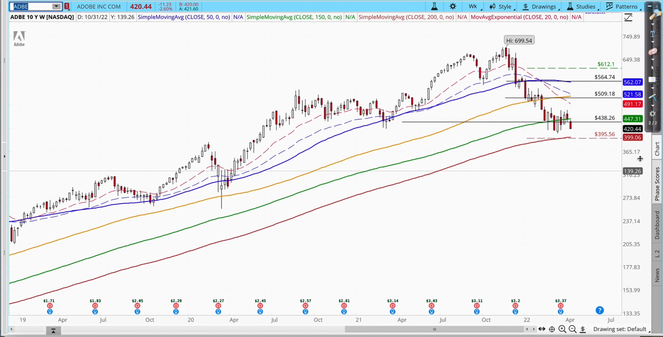 Adobe Chart April 2022