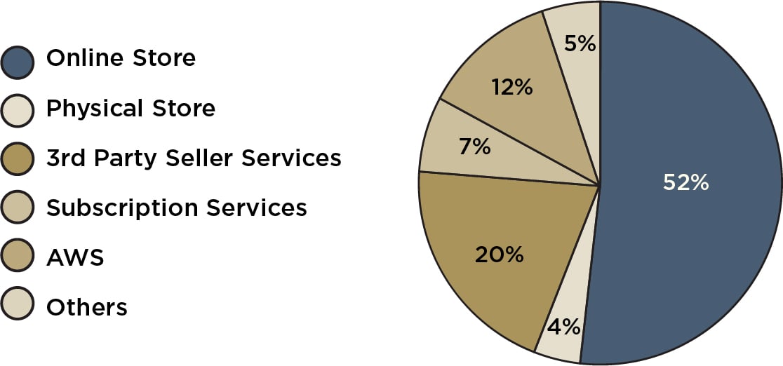 Amazon Business Overview Sub-segments-01