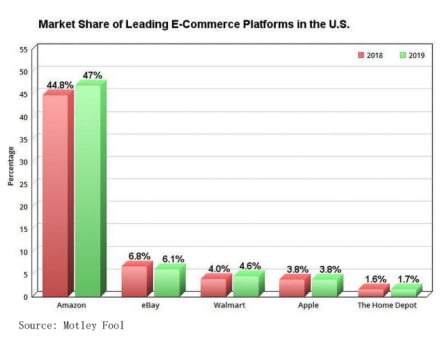 Is Amazon A Good Stock To Buy, Amazon Competitor Analysis