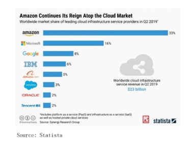 Is Amazon A Good Stock To Buy, Amazon Competitor Analysis