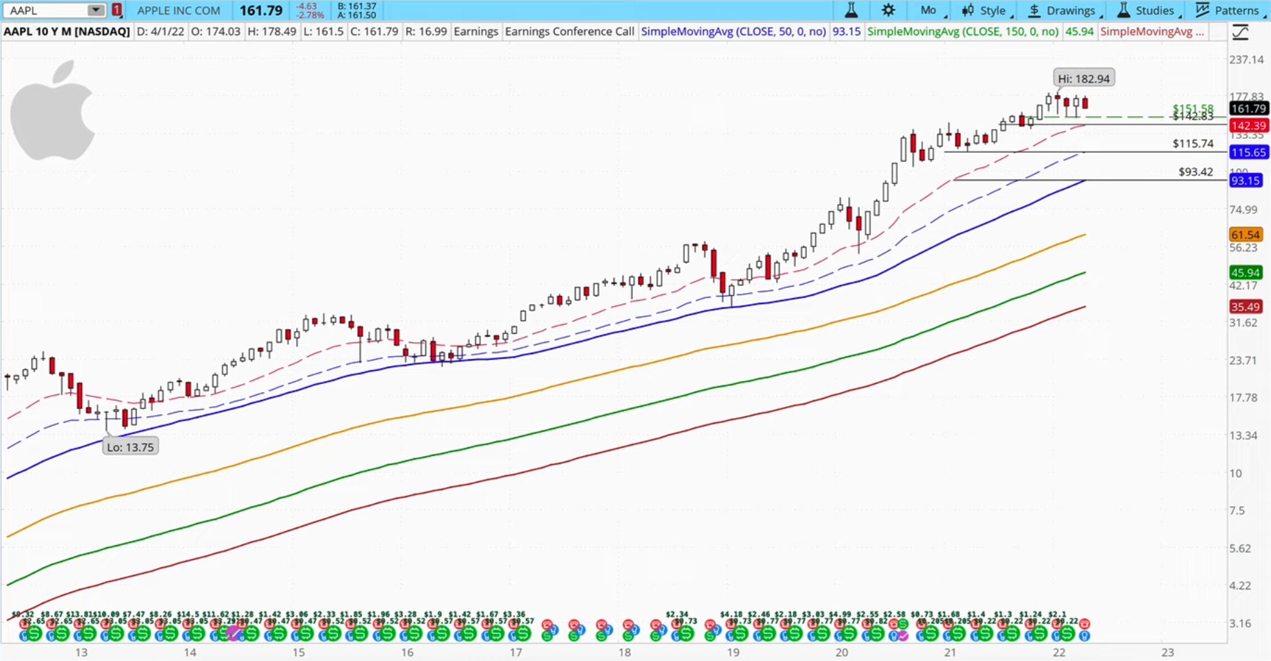 Apple Chart with moving averages