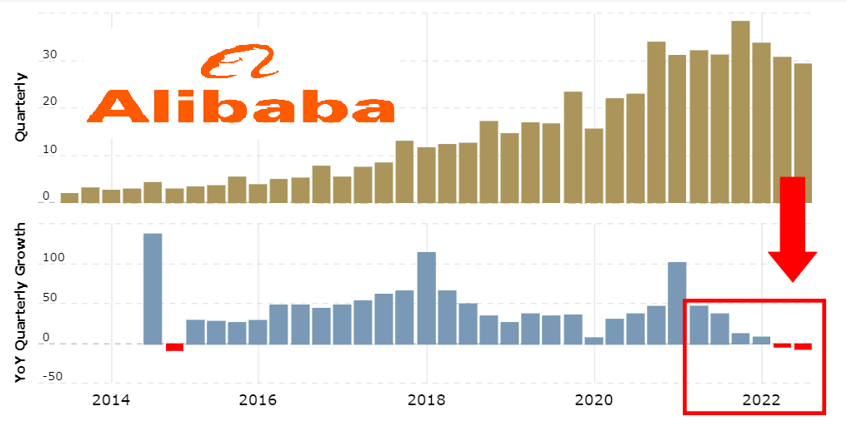 ALIBABA stock price Year-on-year quarterly growth trend
