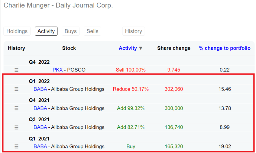 Charlie Munger - Daily Journal Corp. BABA positions and activity