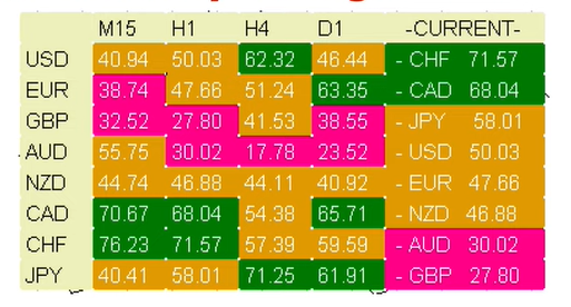 How to trade with currency strength meter