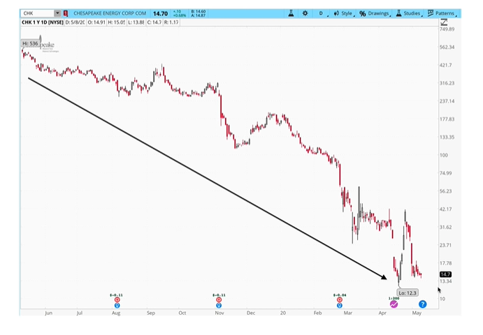 stock investing mistake example