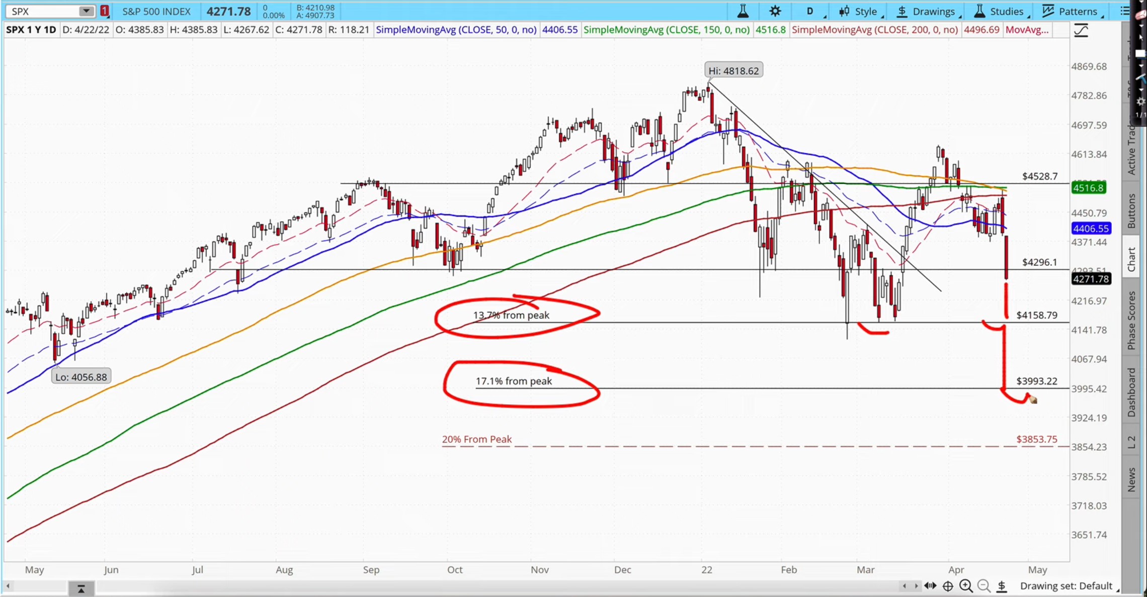 Expecting the SPX to go down and retest these lows