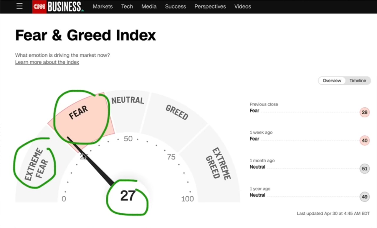 Fear & Greed index on Apr 30