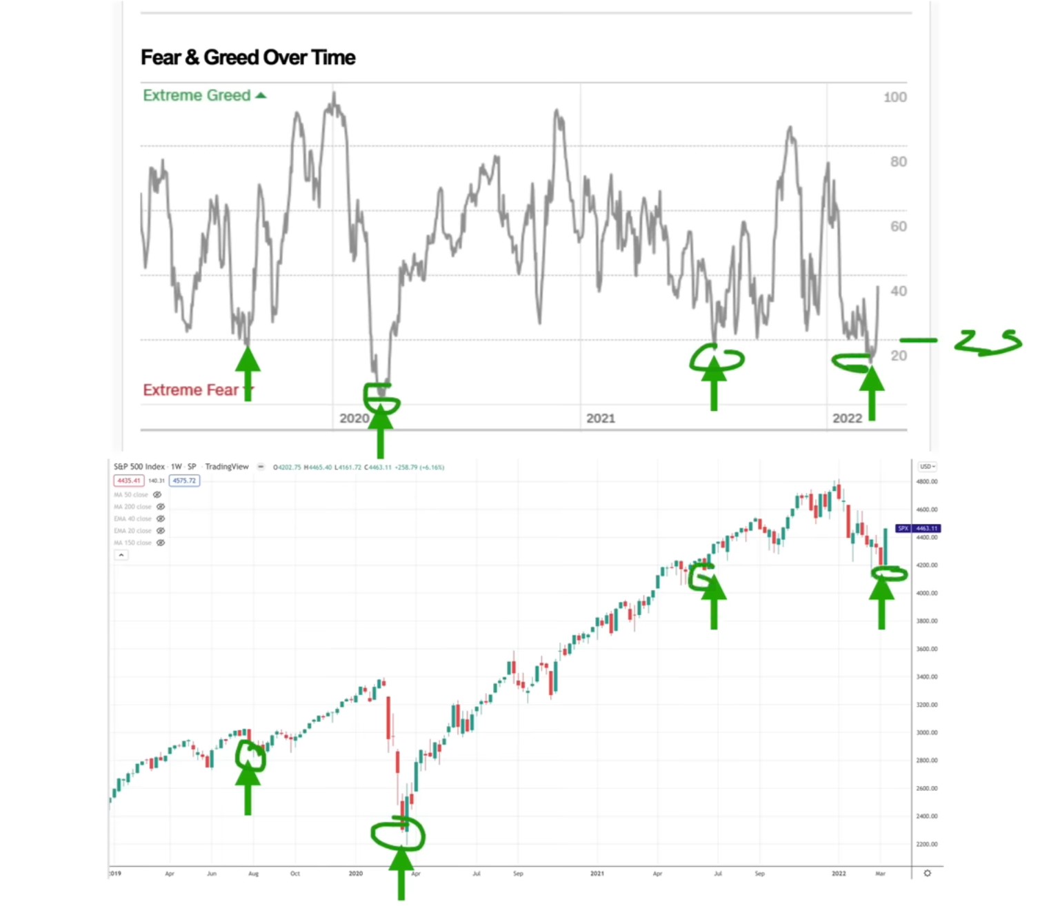 Fear & Greed with S&P chart bottoms