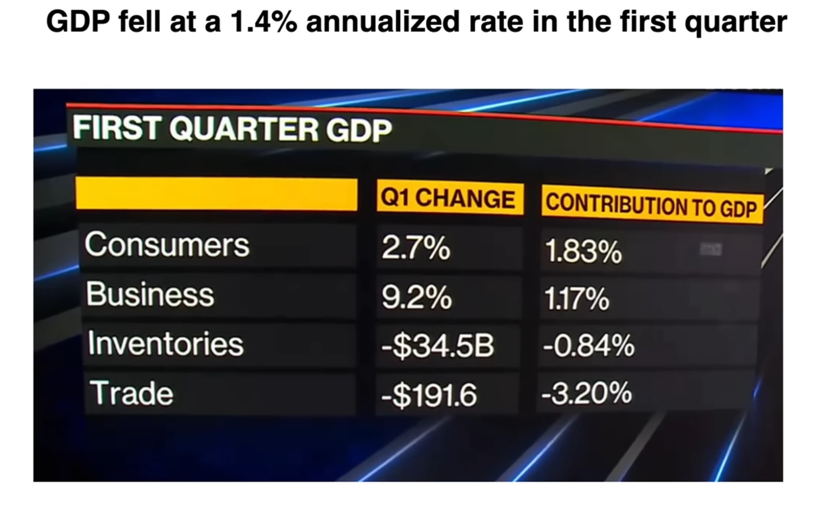 GDP fell 1.4% for the 1st quarter of 2022