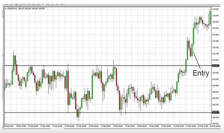 Going Long on Trading Breakouts