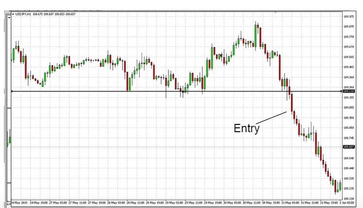 Going Short on Trading Breakouts