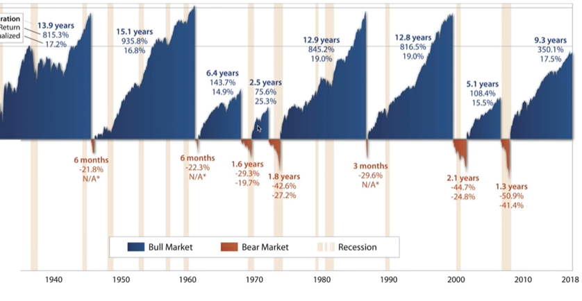 History of bull and bear market