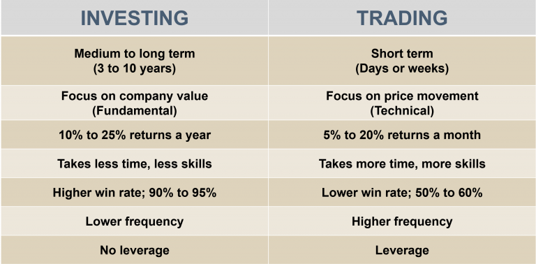 Investing Or Trading Stock Which Is Better