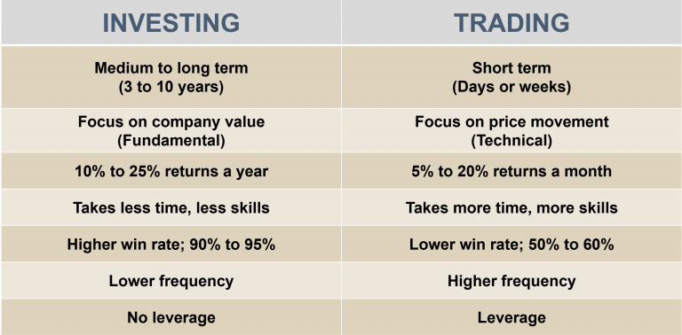 Investing Or Trading Benefits Chart