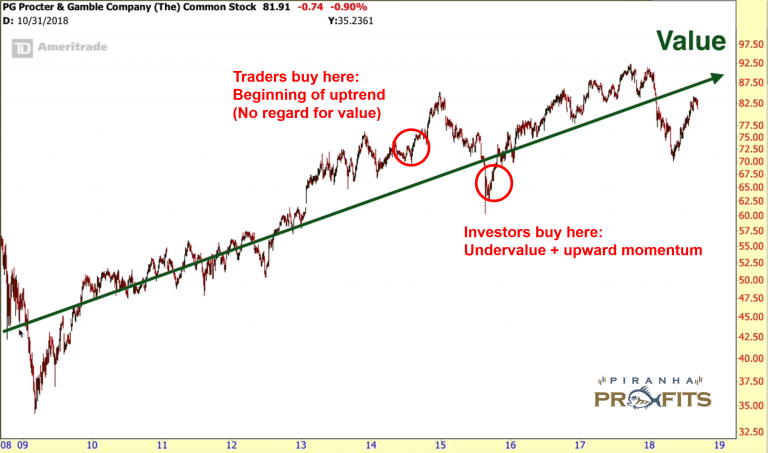 Investing Or Trading Procter & Gamble Stock Chart