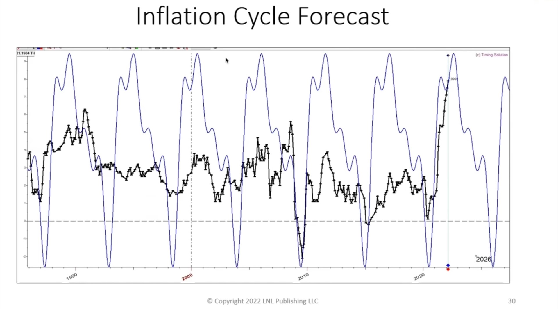 Inflation Cycle Forecast by Larry Williams