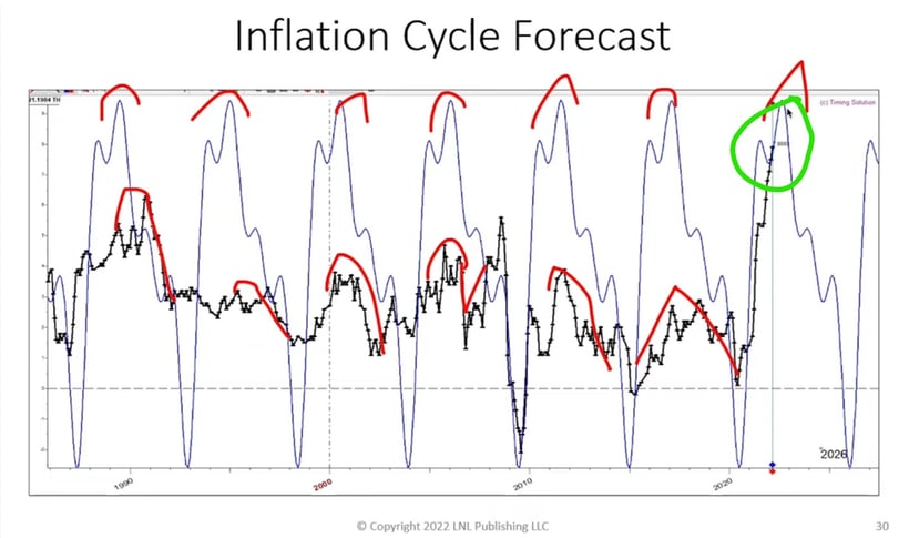 Inflation Cycle Forecast-1