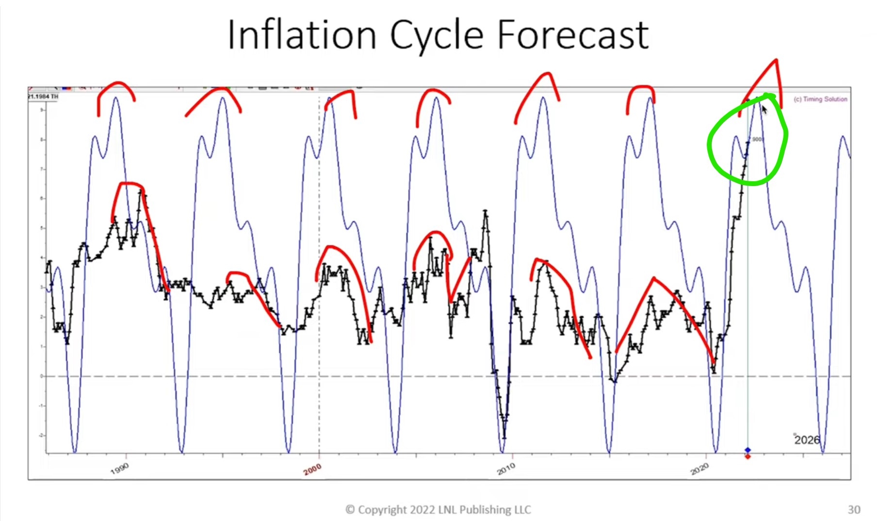 Inflation Cycle Forecast
