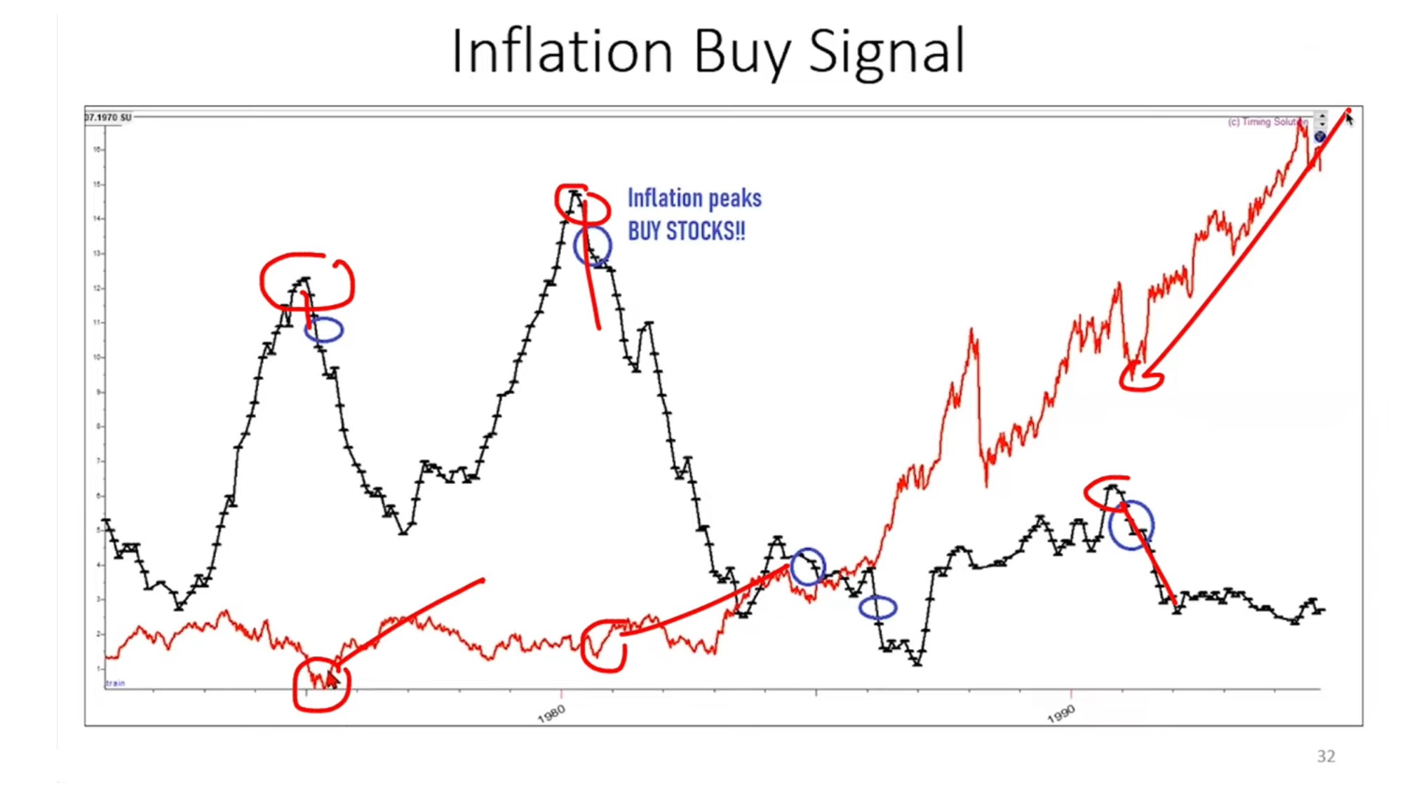 Inflation Peaks are an ideal time to buy stocks