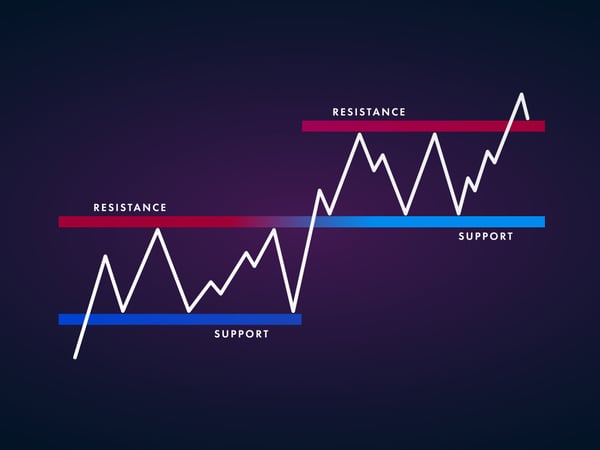 Trading chart with support and resistance