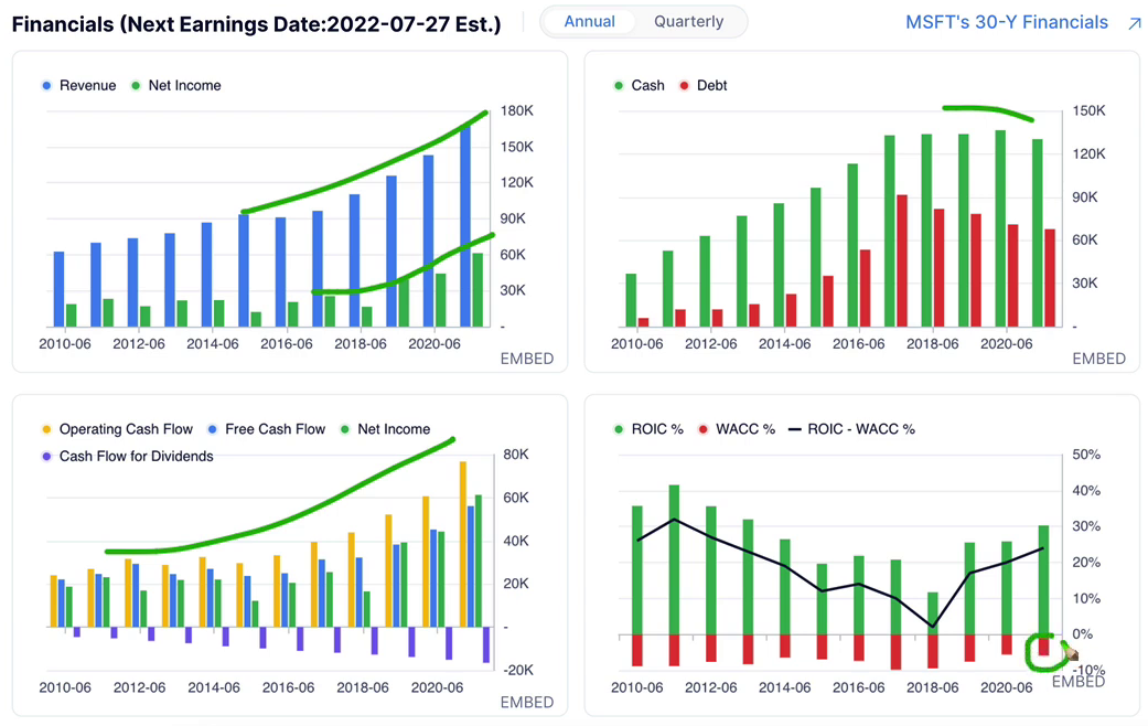 MSFT Financials