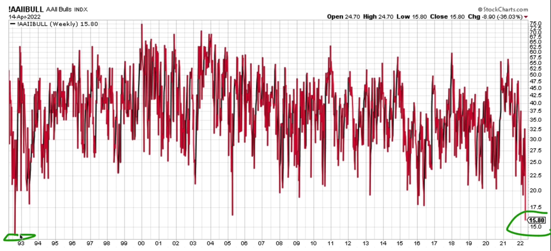 Market Bullishness at its lowest