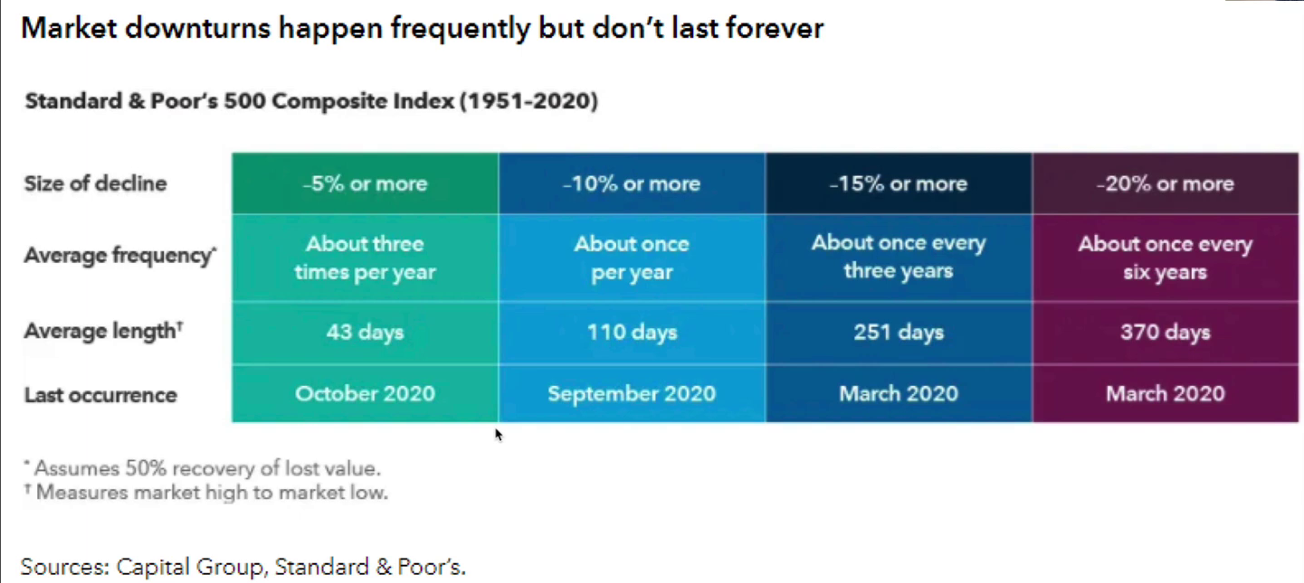 Market Downturns never last