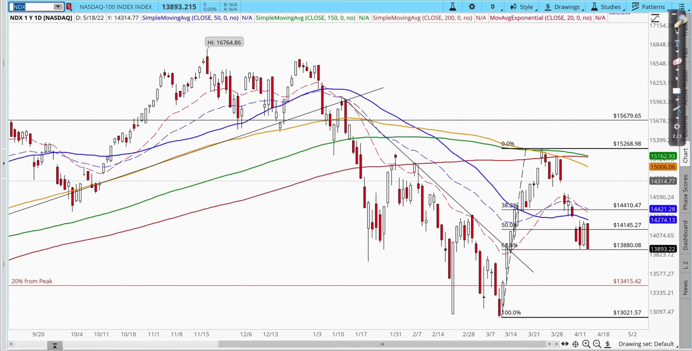 NASDAQ chart april 2022