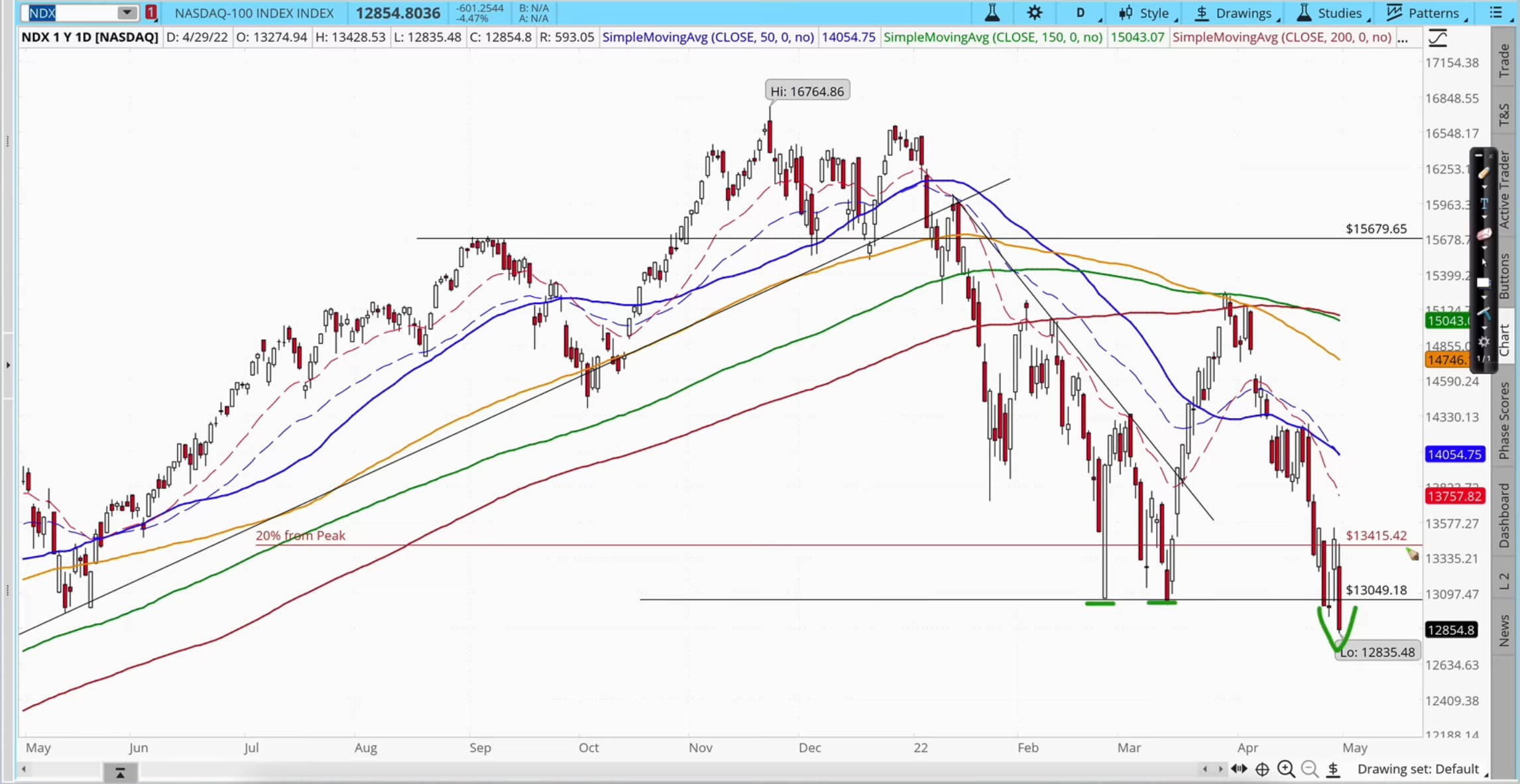 NASDAQ chart current state