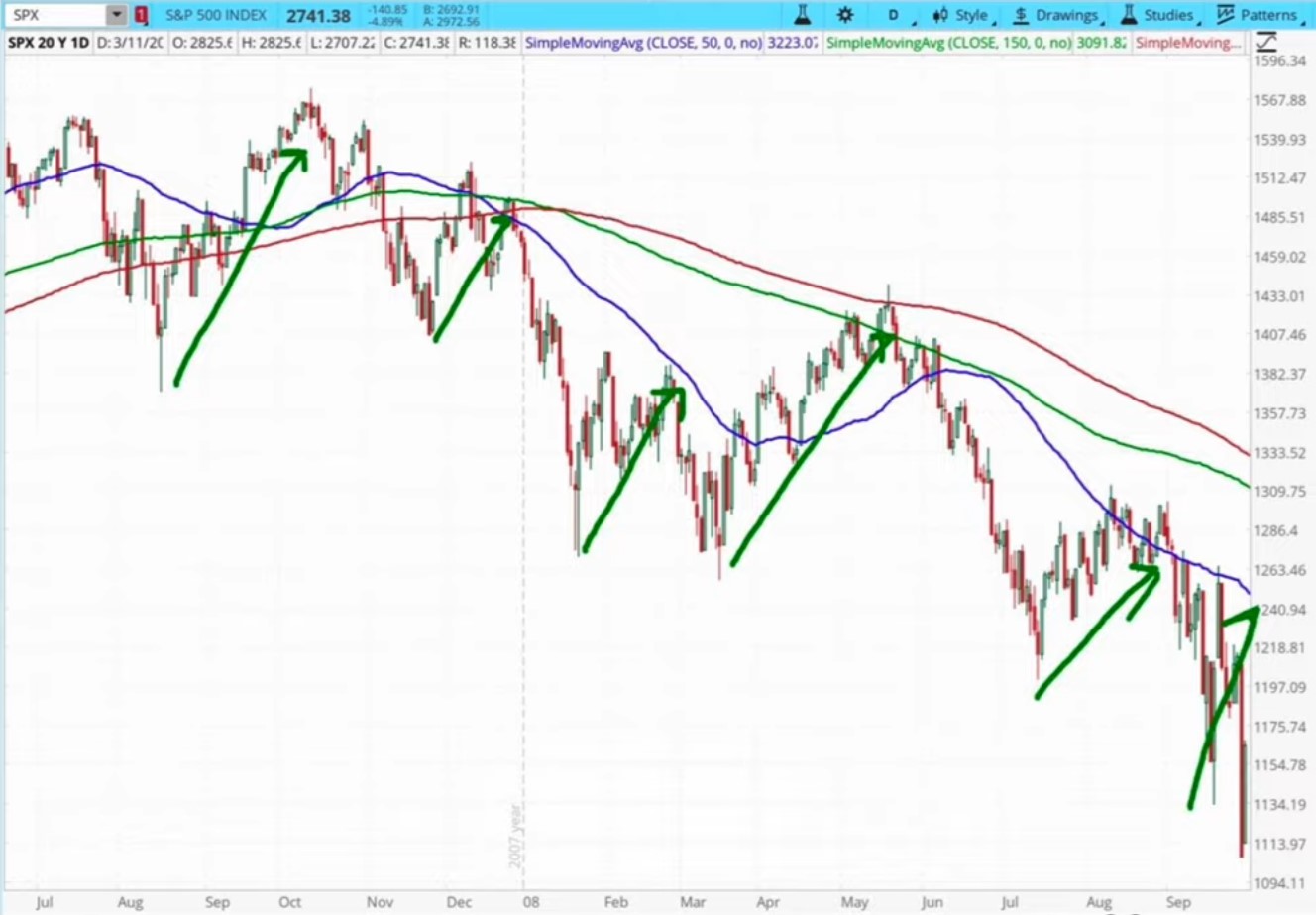 On a downtrend, the market does not drop straight down