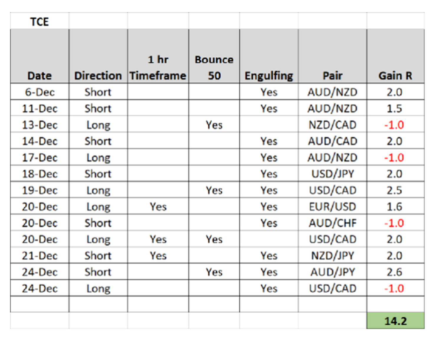 70% Win Rate with Return of 14.2R