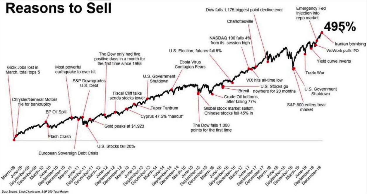 Reasons To Sell