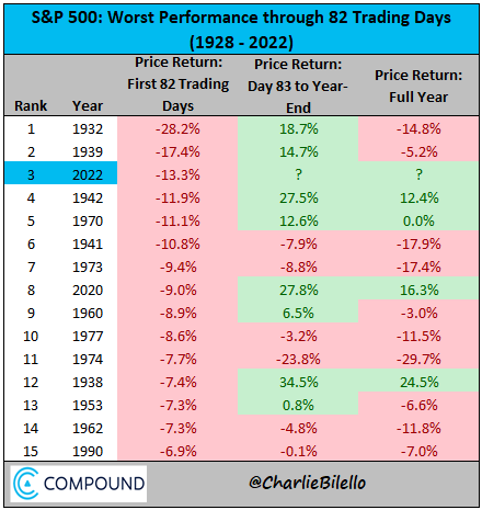 S&P 500 worst performance through 82 trading days 1928 to 2022