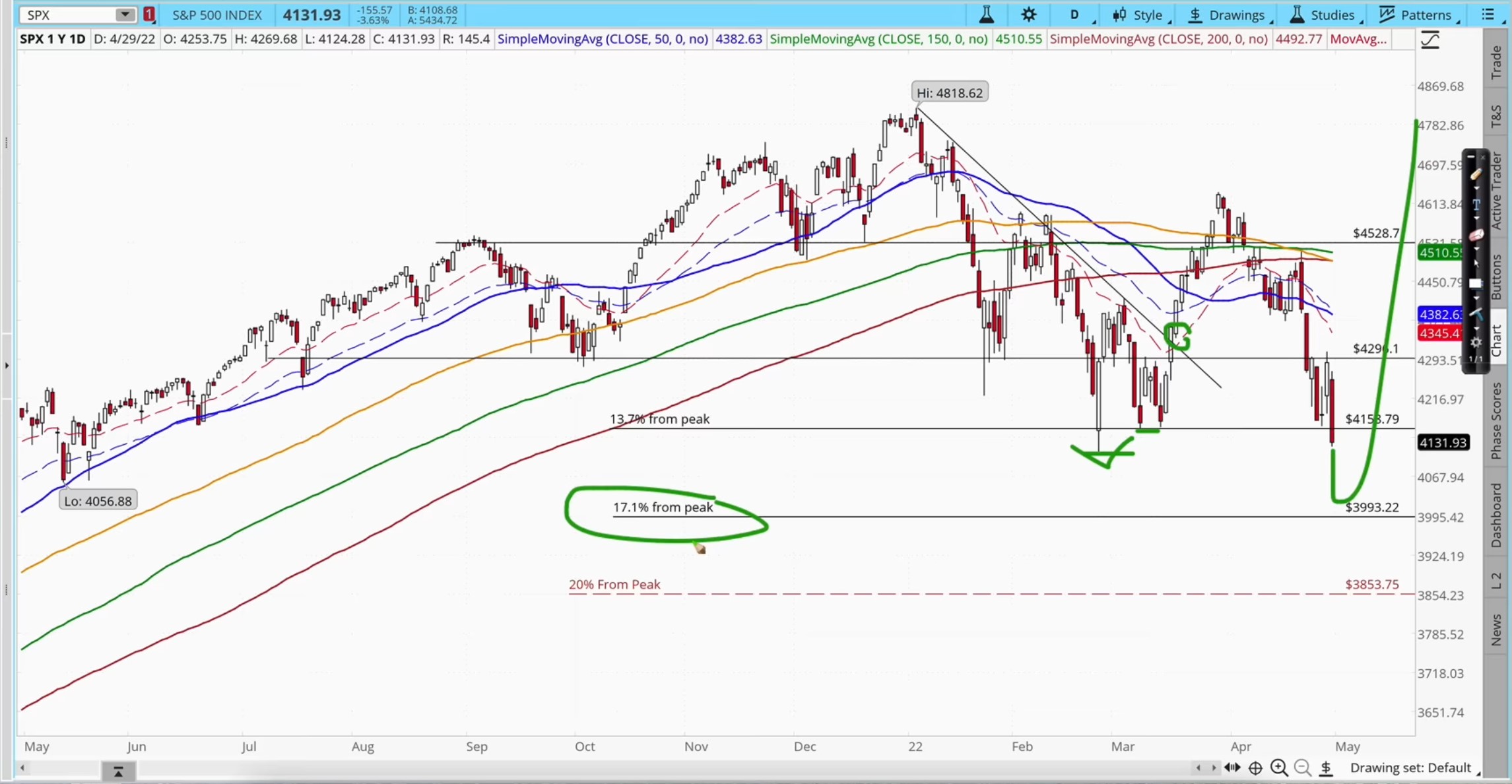 S&P Chart current state