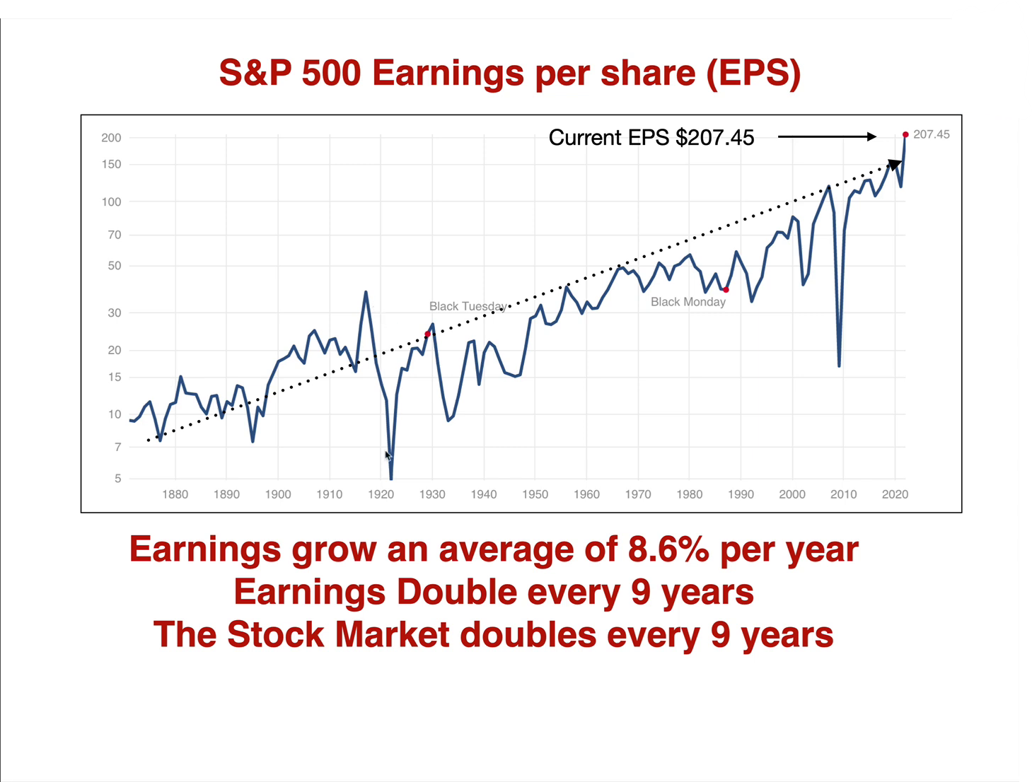 S&P Earnings Per share