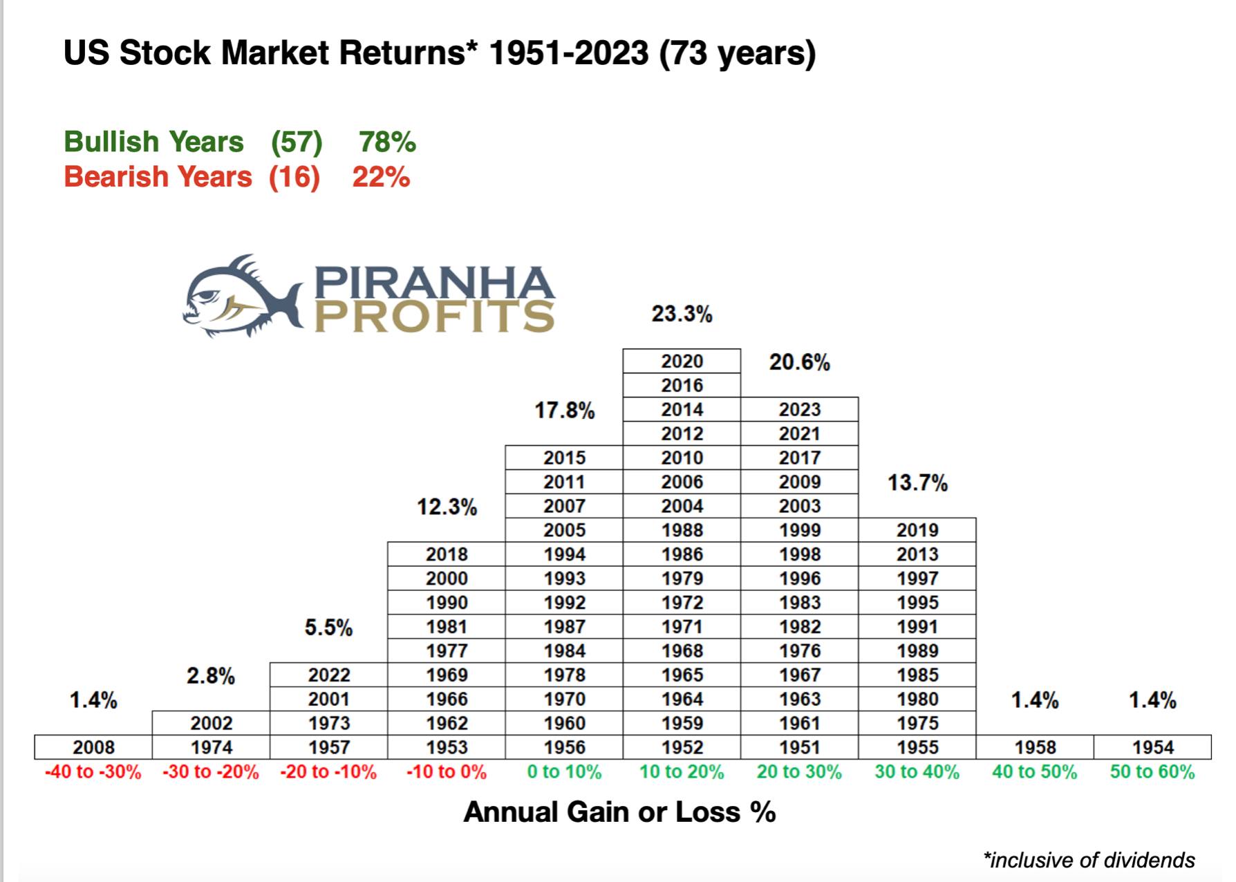 S&P500 yearly returns chart