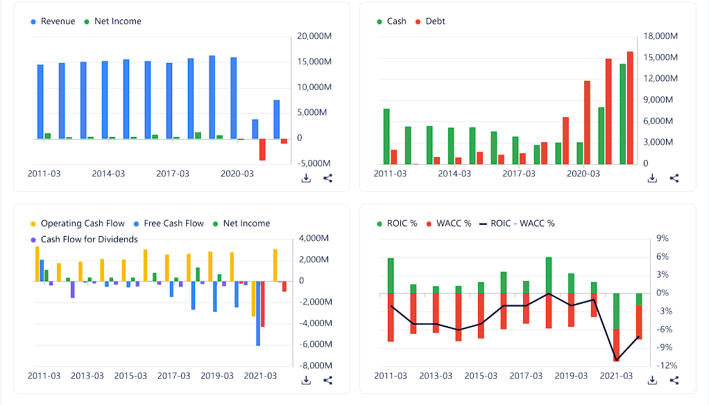 SIA C6L Financials