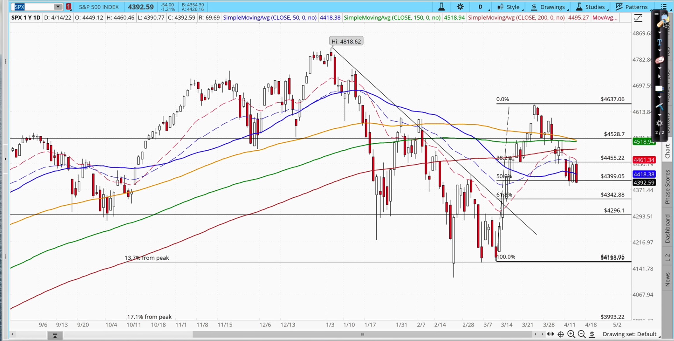 SPX Chart 15 April 2022